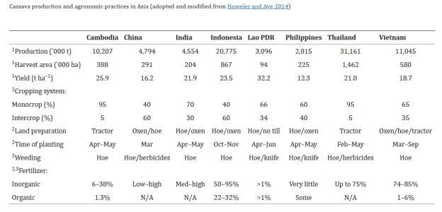 Asian cassava practice in Asia