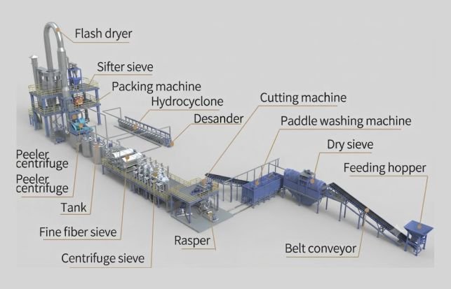 Cassava starch making system