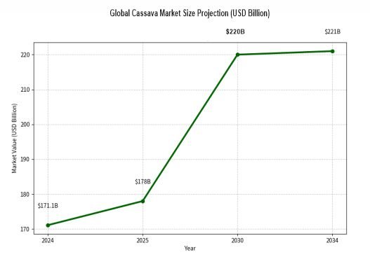 Cassava market global projection