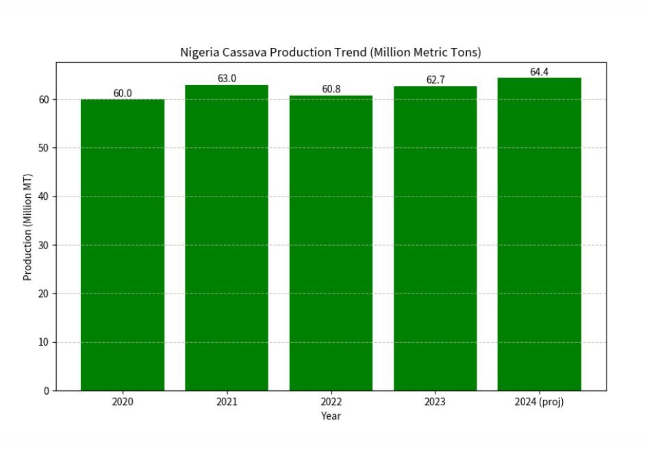 Nigeria cassava projection trend
